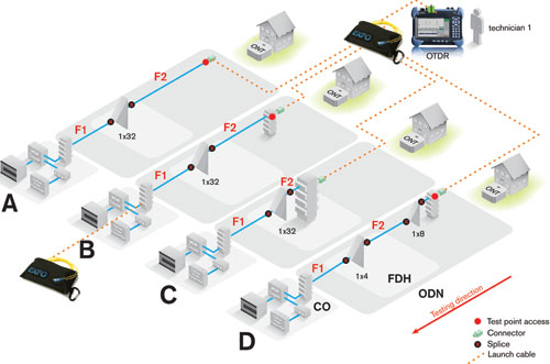 Figure 3. Portable test setup with launch and receive fibres for a PON-line certification with a 1x32 splitter.